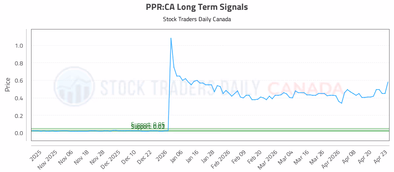 Stock Chart for PPR:CA