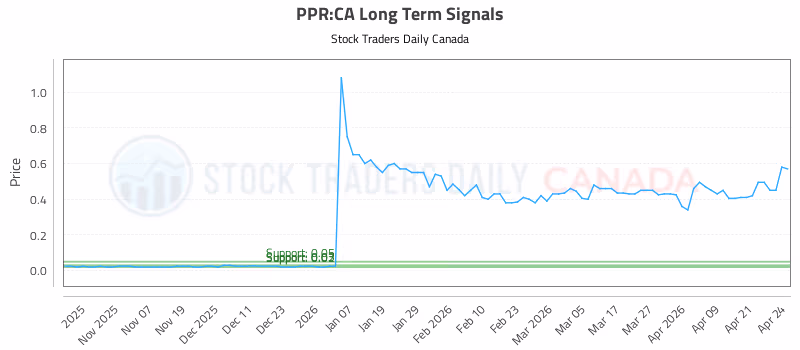 Stock Chart for PPR:CA