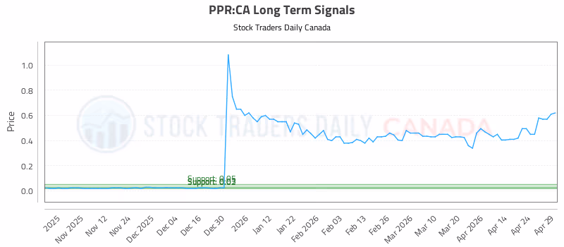Stock Chart for PPR:CA