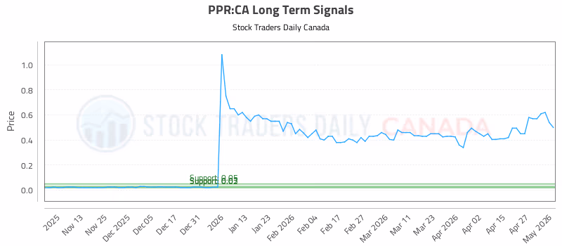 Stock Chart for PPR:CA