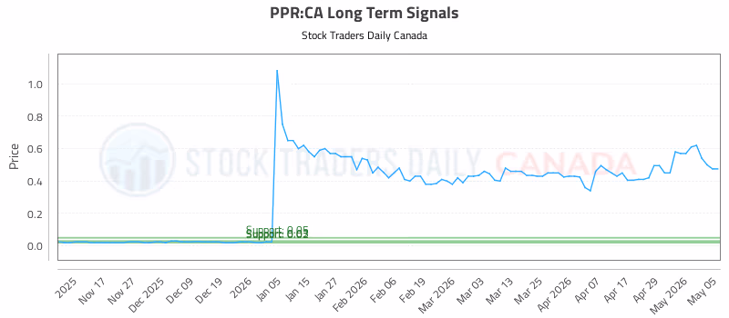 Stock Chart for PPR:CA