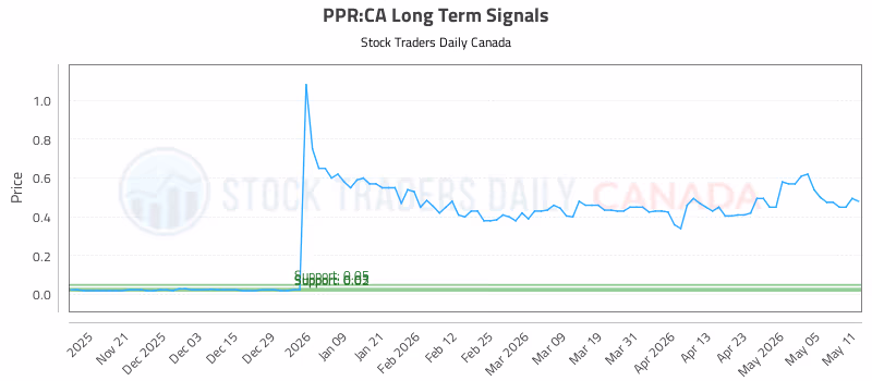 Stock Chart for PPR:CA