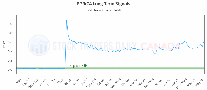 Stock Chart for PPR:CA