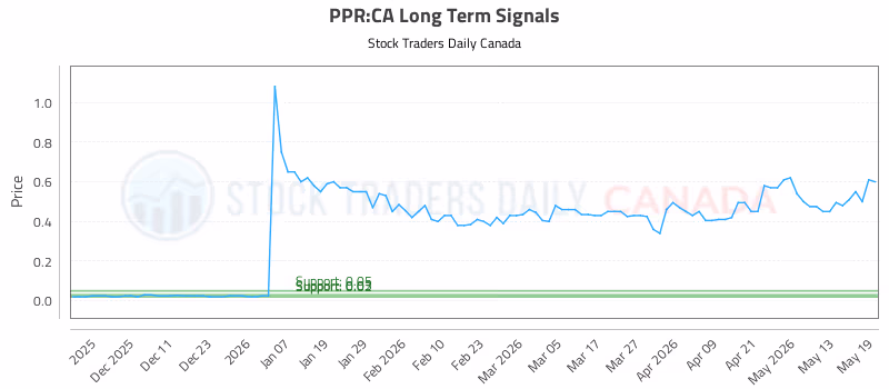 Stock Chart for PPR:CA