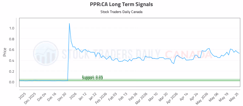 Stock Chart for PPR:CA