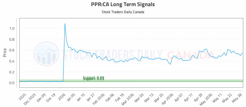 Stock Chart for PPR:CA