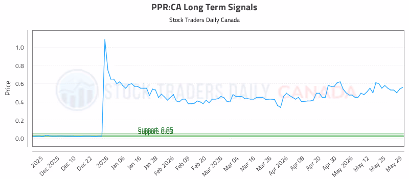 Stock Chart for PPR:CA