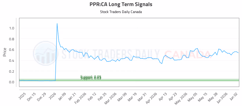 Stock Chart for PPR:CA