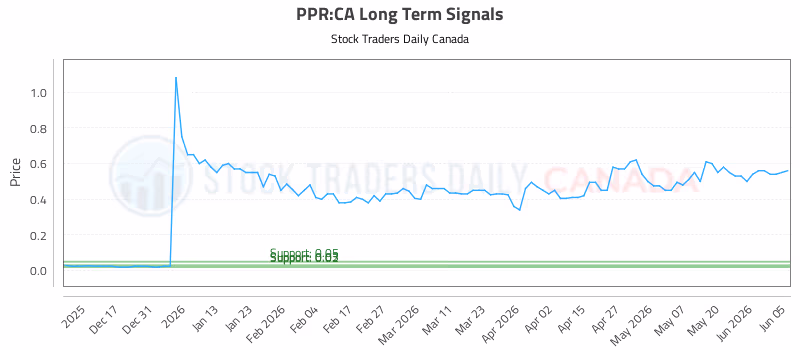 Stock Chart for PPR:CA