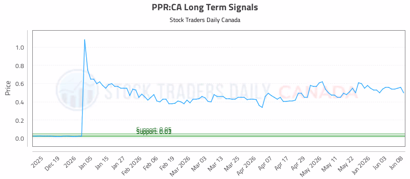 Stock Chart for PPR:CA