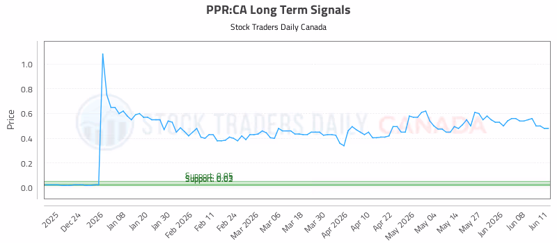 Stock Chart for PPR:CA