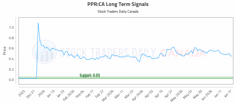 Stock Chart for PPR:CA