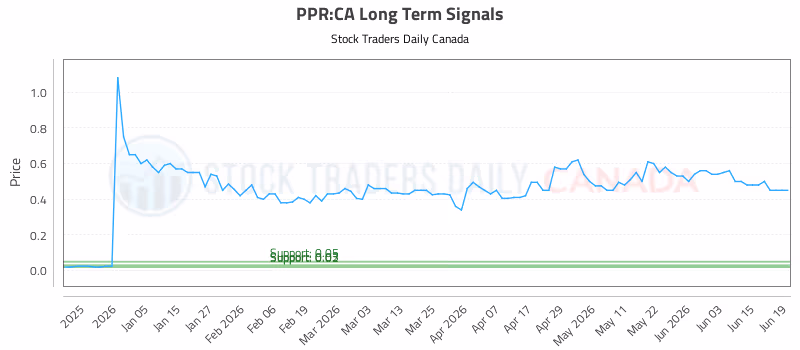Stock Chart for PPR:CA