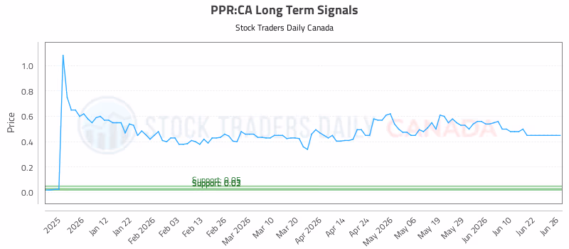 Stock Chart for PPR:CA