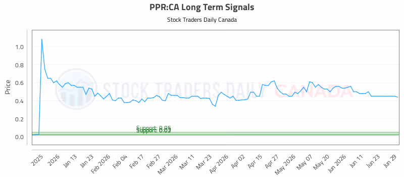 Stock Chart for PPR:CA