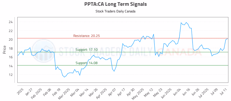 Stock Chart for PPTA:CA