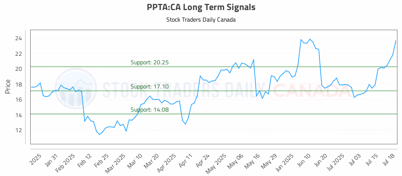 Stock Chart for PPTA:CA