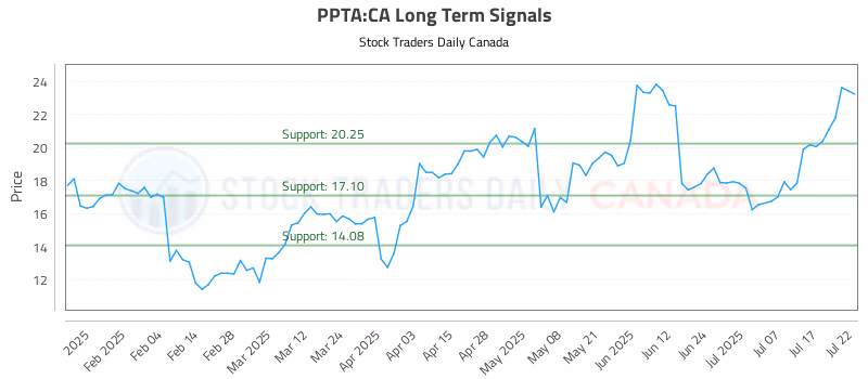 Stock Chart for PPTA:CA