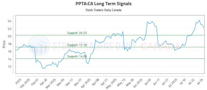Stock Chart for PPTA:CA