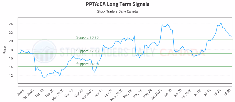 Stock Chart for PPTA:CA