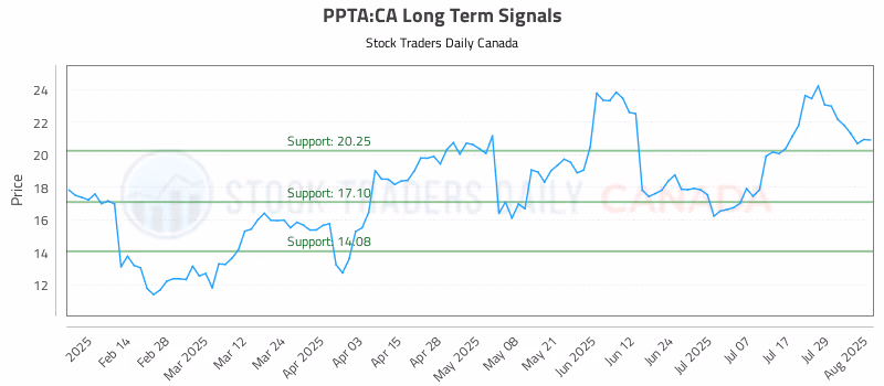 Stock Chart for PPTA:CA