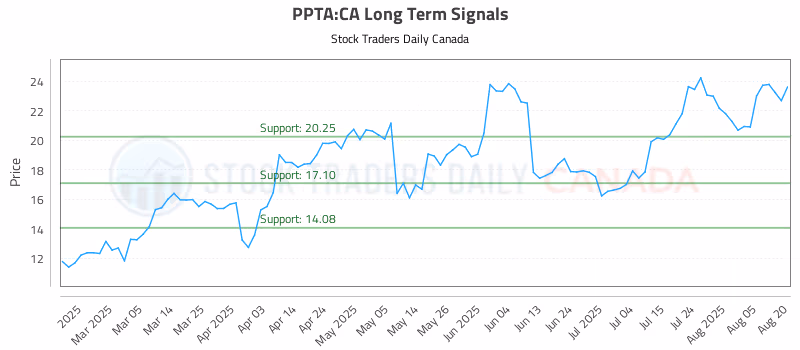 Stock Chart for PPTA:CA