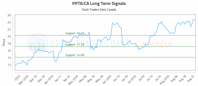 Stock Chart for PPTA:CA