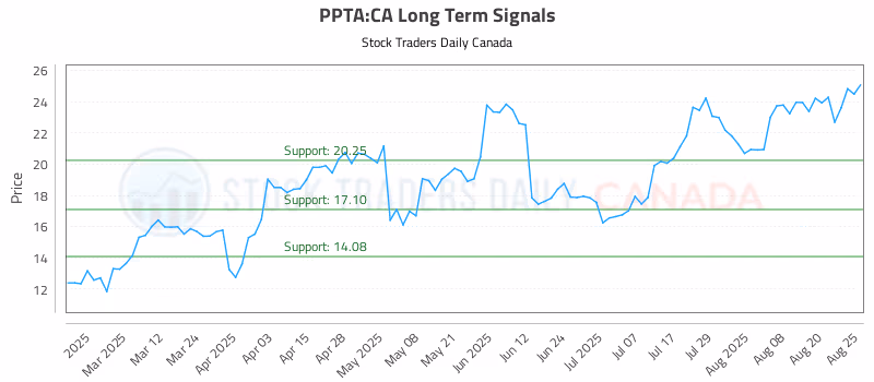 Stock Chart for PPTA:CA