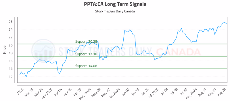 Stock Chart for PPTA:CA