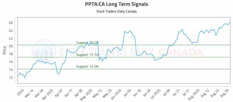 Stock Chart for PPTA:CA