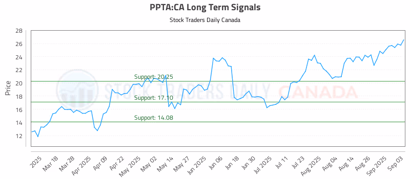 Stock Chart for PPTA:CA