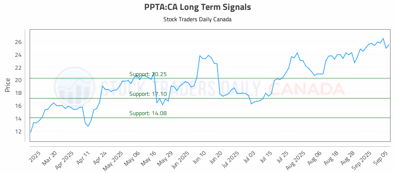 Stock Chart for PPTA:CA
