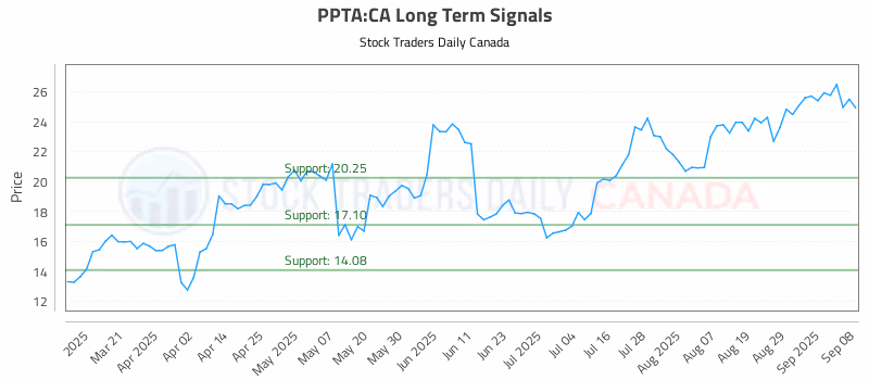 Stock Chart for PPTA:CA