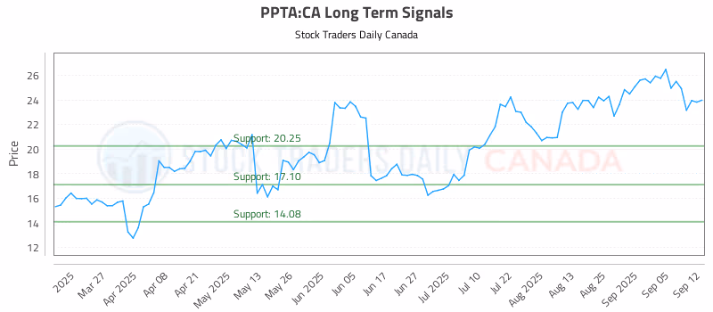 Stock Chart for PPTA:CA