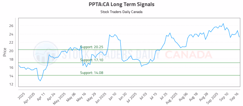 Stock Chart for PPTA:CA