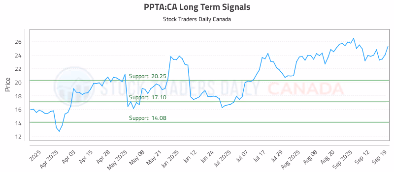 Stock Chart for PPTA:CA