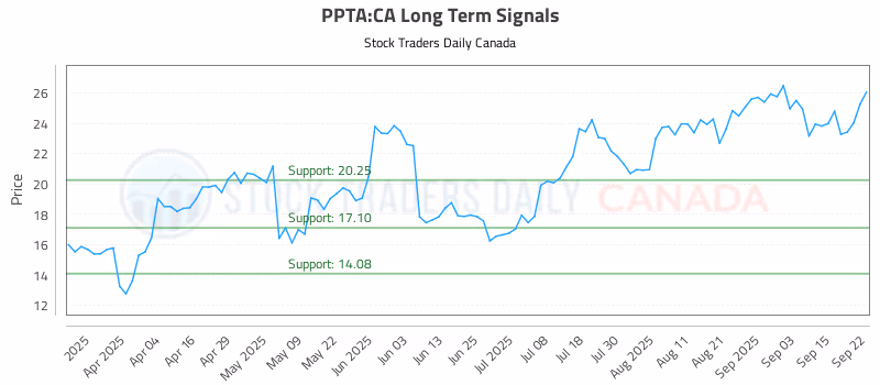 Stock Chart for PPTA:CA