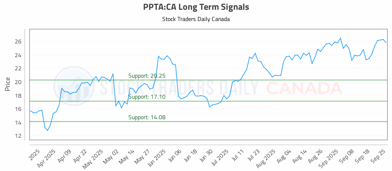 Stock Chart for PPTA:CA
