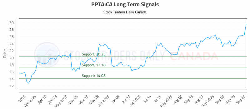 Stock Chart for PPTA:CA