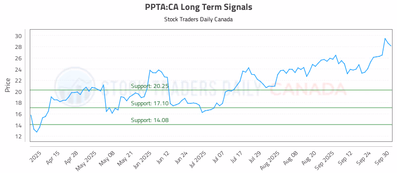 Stock Chart for PPTA:CA