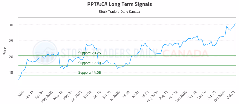 Stock Chart for PPTA:CA