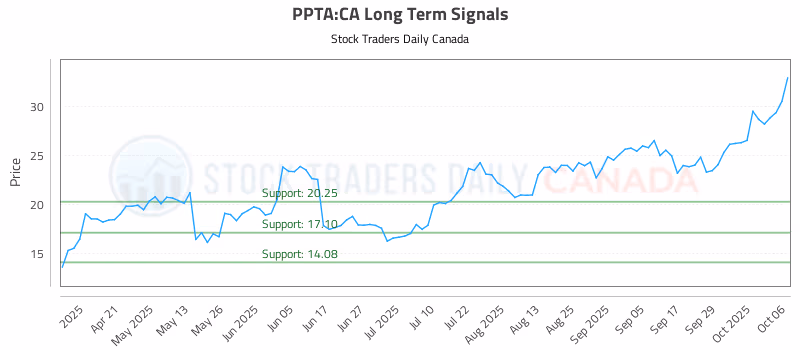 Stock Chart for PPTA:CA