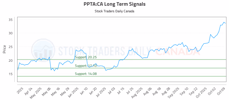 Stock Chart for PPTA:CA