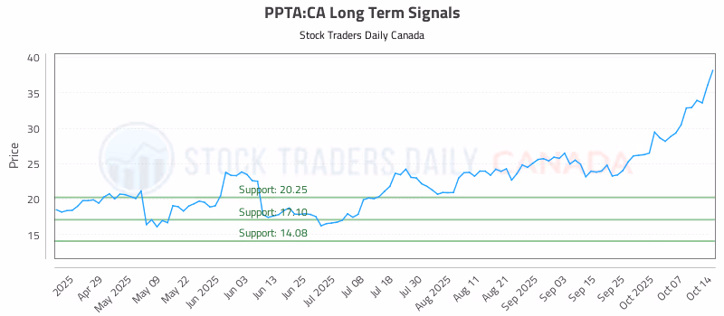 Stock Chart for PPTA:CA