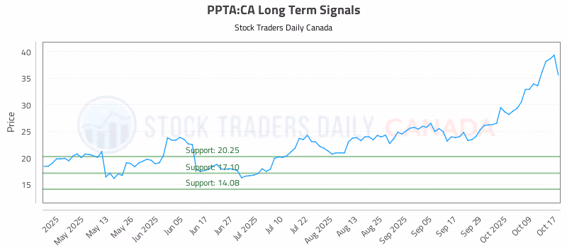 Stock Chart for PPTA:CA