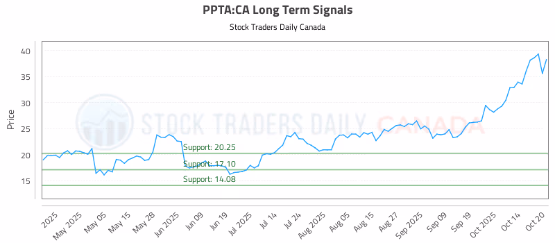 Stock Chart for PPTA:CA