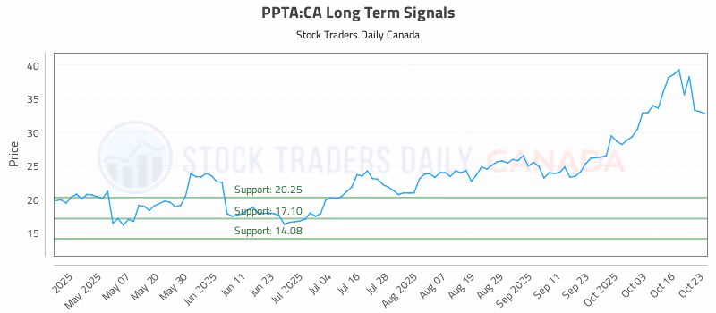 Stock Chart for PPTA:CA