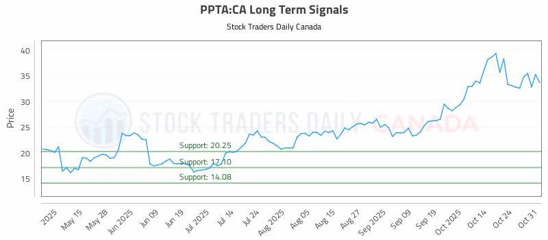 Stock Chart for PPTA:CA