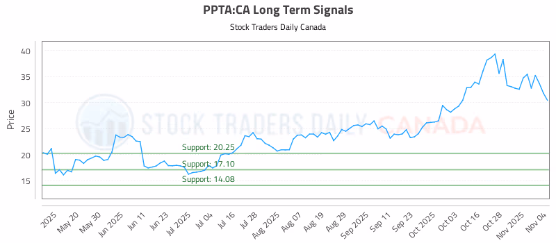 Stock Chart for PPTA:CA