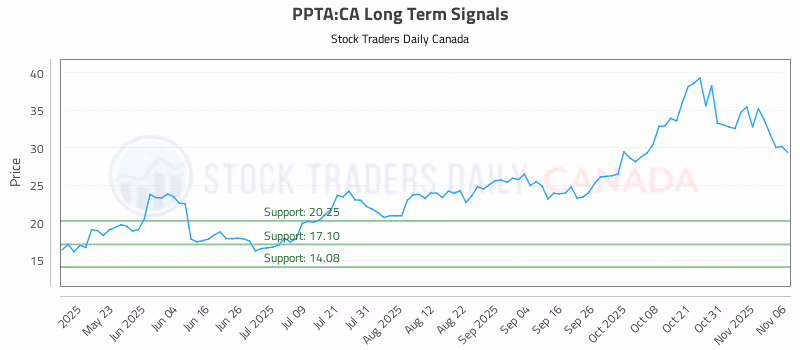 Stock Chart for PPTA:CA
